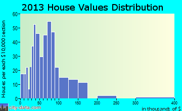 La Crosse home values distribution