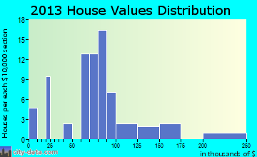 Kismet home values distribution