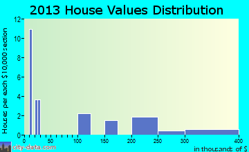 Beaver home values distribution