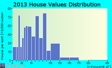 Kinsley, KS house values