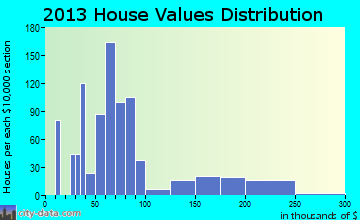 Kingman home values distribution