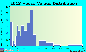 Kensington home values distribution