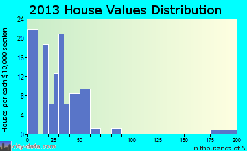 Kanorado home values distribution