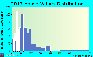 Iola home values distribution