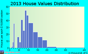 Inman home values distribution