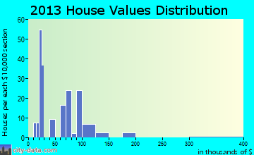 Ingalls home values distribution