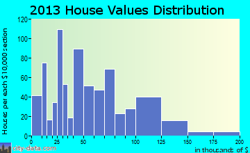 Humboldt, KS house values
