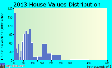 Hugoton home values distribution