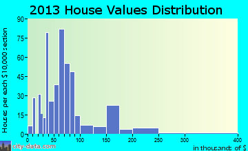 Hoxie, KS house values