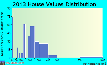 Bethel home values distribution
