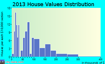 Hope home values distribution