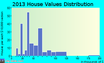 Holyrood home values distribution