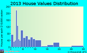 Hoisington home values distribution