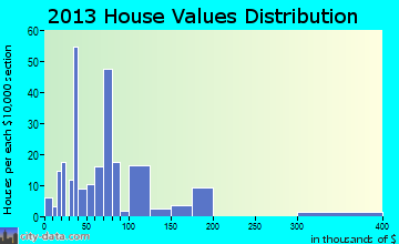 Highland home values distribution