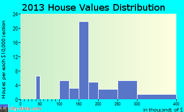 Big Delta home values distribution