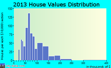 Hiawatha home values distribution