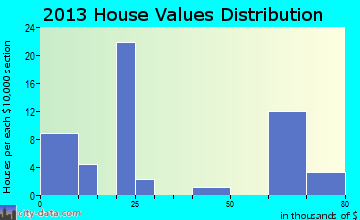 Hazelton home values distribution