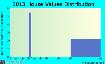 Birch Creek home values distribution