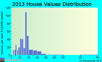 Haven home values distribution