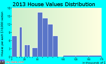 Harveyville home values distribution