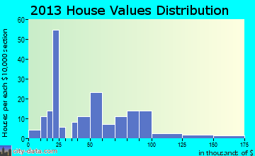 Hartford home values distribution