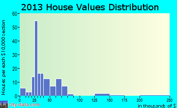 Hanston home values distribution