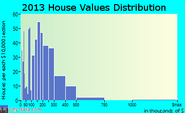 Big Lake home values distribution