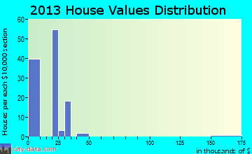 Haddam, KS house values