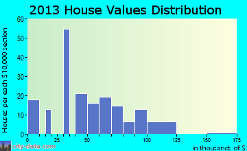Grinnell home values distribution