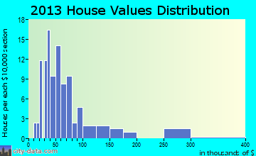 Gridley home values distribution