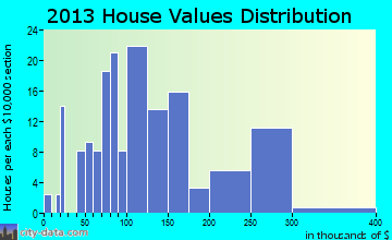 Greensburg, KS house values