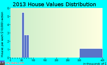 Chalkyitsik home values distribution