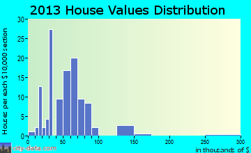 Greeley home values distribution