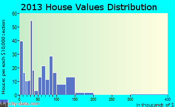 Grandview Plaza, KS house values