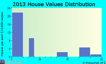 Gove City home values distribution