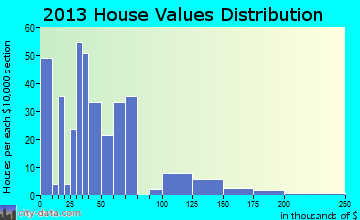 Glen Elder home values distribution