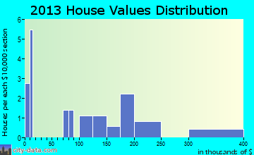 Brevig Mission home values distribution