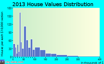 Garnett home values distribution