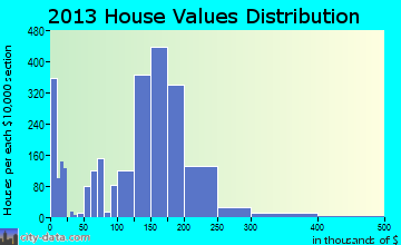 Gardner, KS house values
