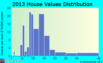Garden Plain home values distribution