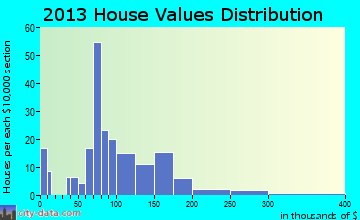 Galva home values distribution