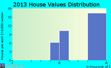 Galatia home values distribution