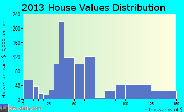 Galena home values distribution
