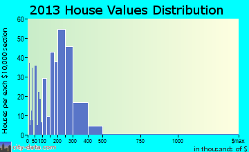 Butte home values distribution