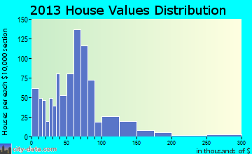 Fredonia home values distribution