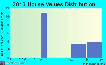 Fort Riley North home values distribution