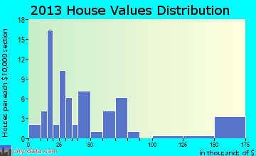 Ford home values distribution