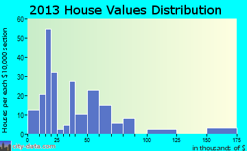 Florence home values distribution