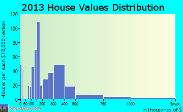 Fairway home values distribution