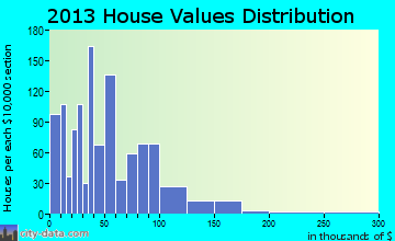Eureka home values distribution